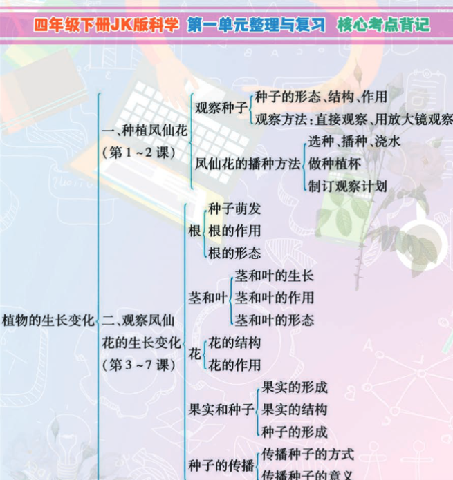 18页小学四年级下科学JK版高分知识梳理导图，附单元考点背记