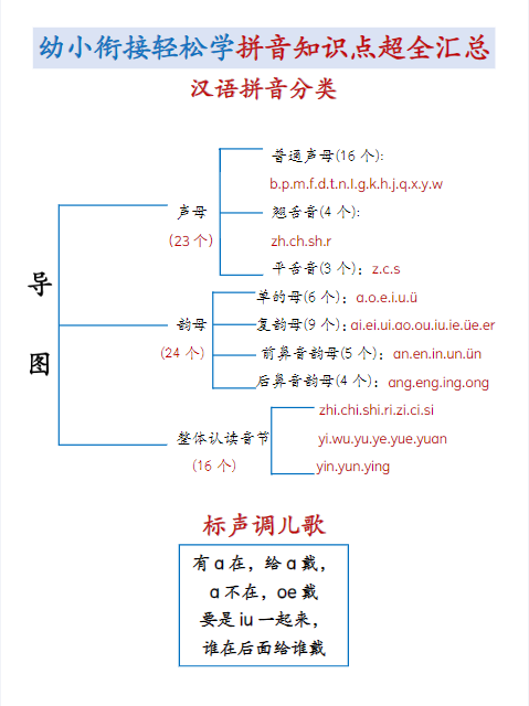 24秋幼小衔接期末轻松学拼音知识点超全汇总