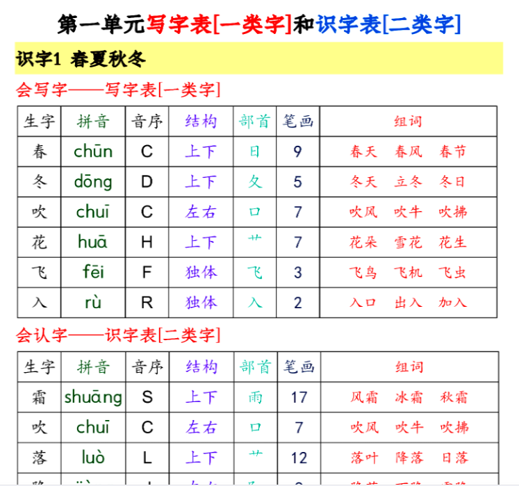43页新一年级语文下册生字音序预习卡