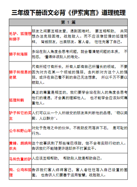 【精品】三年级（下）语文必背《伊索寓言》道理梳理
