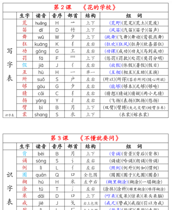 新三上语文组词音序部首结构注音（打印一页两张就是课本贴大小）