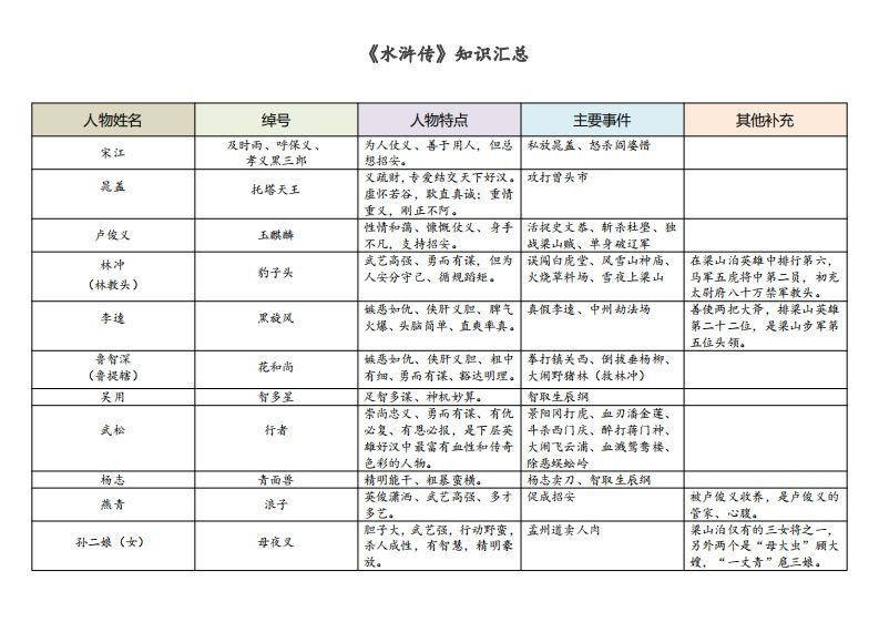 《水浒传》知识汇总