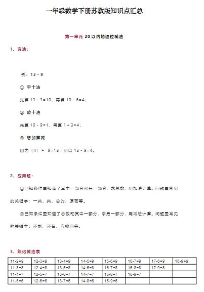 【16页】一年级数学下册苏教版全册知识点归纳