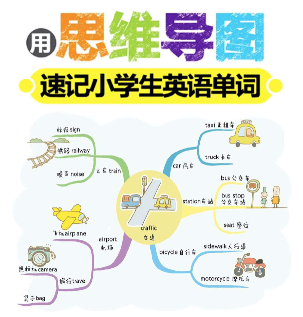 《2025春新课改小学3000单词速记思维导图》