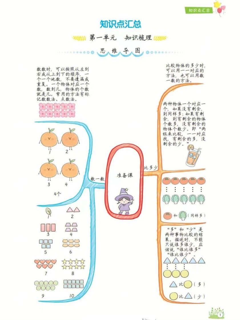 一年级上册数学1-8单元知识点汇总思维导图